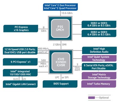 Структура чипсета Intel P35